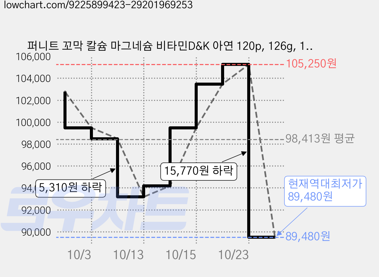 퍼니트 꼬막 칼슘 마그네슘 비타민D&K 아연 120p, 126g, 15개 가격 변동 차트, 현재가 89,480원, 역대최저가