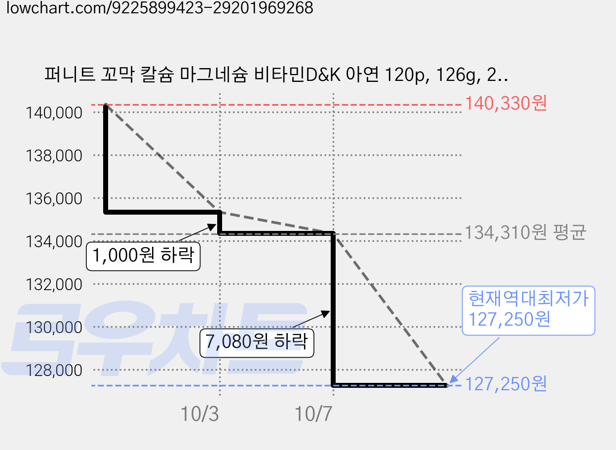퍼니트 꼬막 칼슘 마그네슘 비타민D&K 아연 120p, 126g, 20개 가격 변동 차트, 현재가 127,250원, 역대최저가