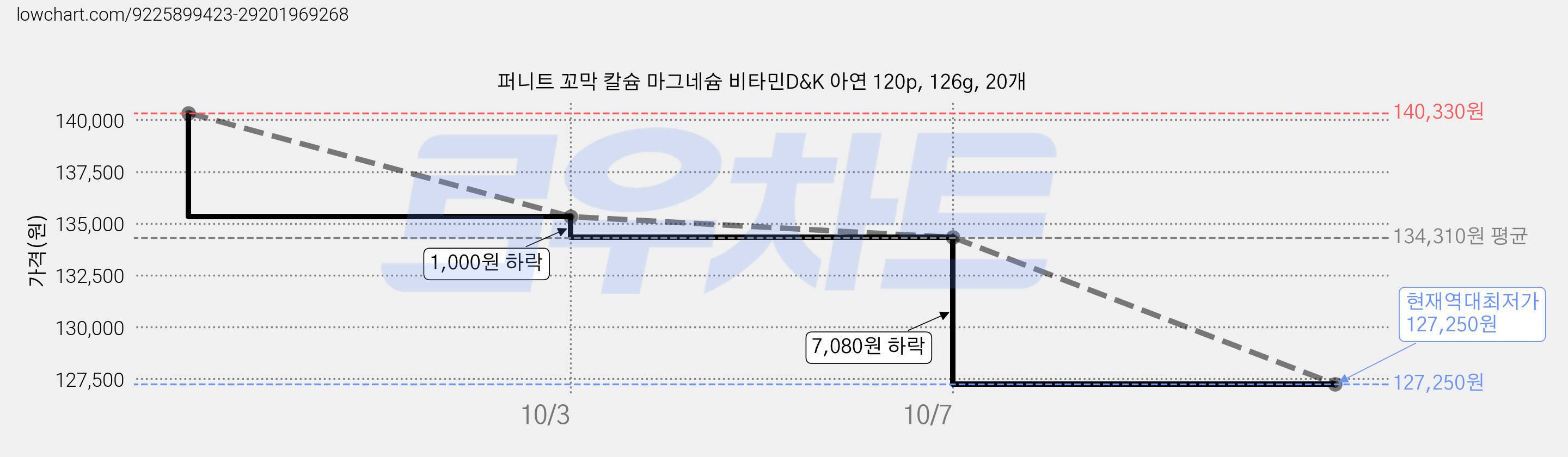 퍼니트 꼬막 칼슘 마그네슘 비타민D&K 아연 120p, 126g, 20개 가격 변동 차트, 현재가 127,250원, 역대최저가
