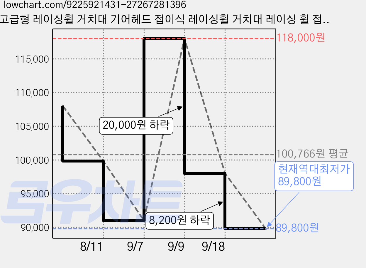 고급형 레이싱휠 거치대 기어헤드 접이식 레이싱휠 거치대 레이싱 휠 접이식 스탠드 레이싱 시뮬레이터 게임 핸들 거치대, 1개, 블랙 - SQM 가격 변동 차트, 현재가 89,800원, 역대최저가