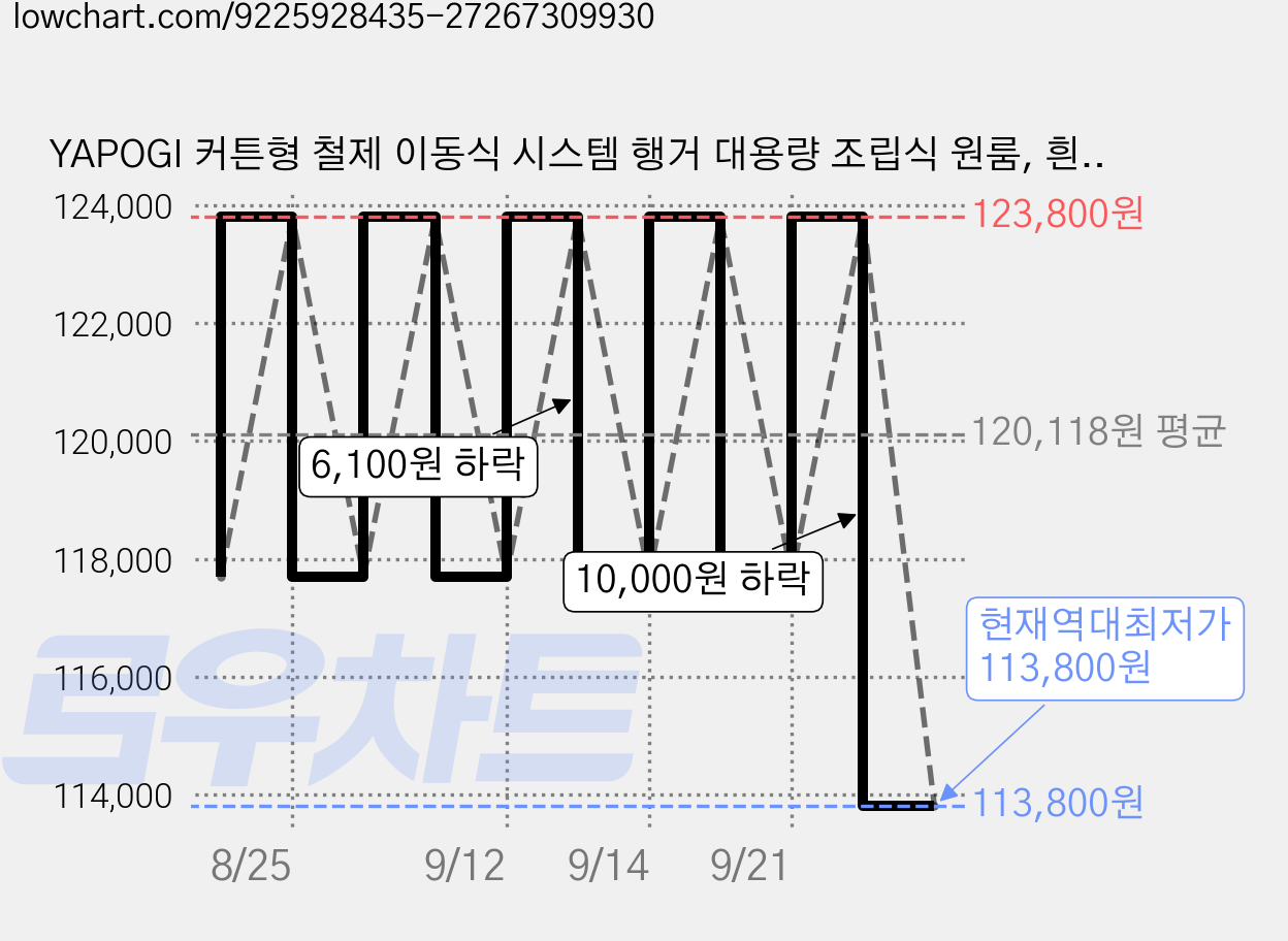 YAPOGI 커튼형 철제 이동식 시스템 행거 대용량 조립식 원룸, 흰색 가격 변동 차트, 현재가 113,800원, 역대최저가