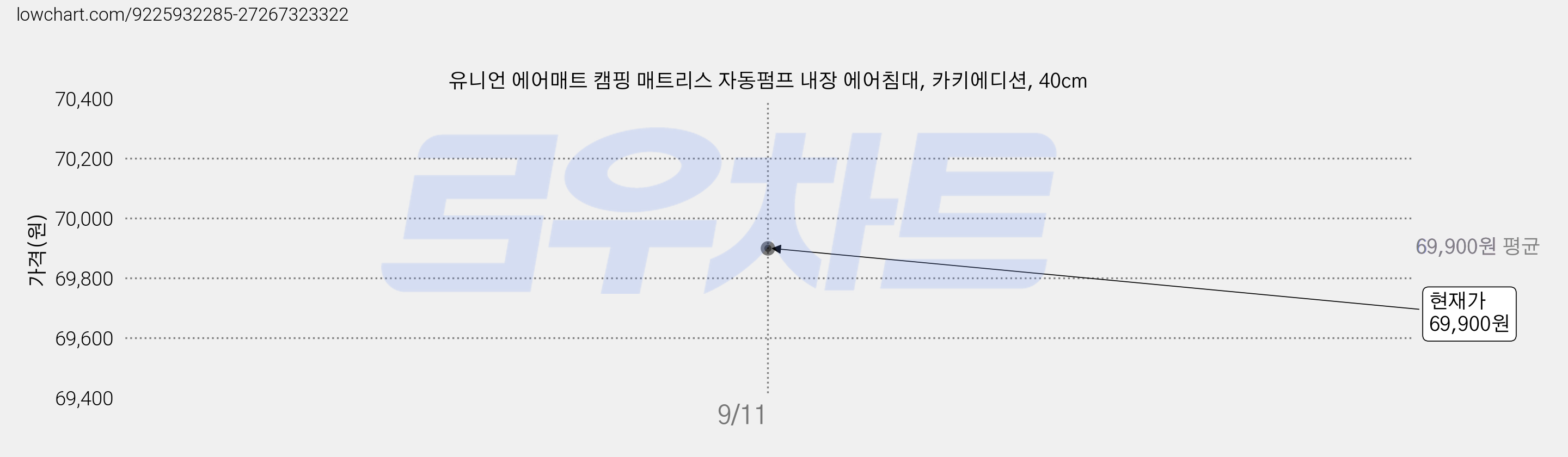 유니언 에어매트 캠핑 매트리스 자동펌프 내장 에어침대, 카키에디션, 40cm 가격 변동 차트, 현재가 69,900원