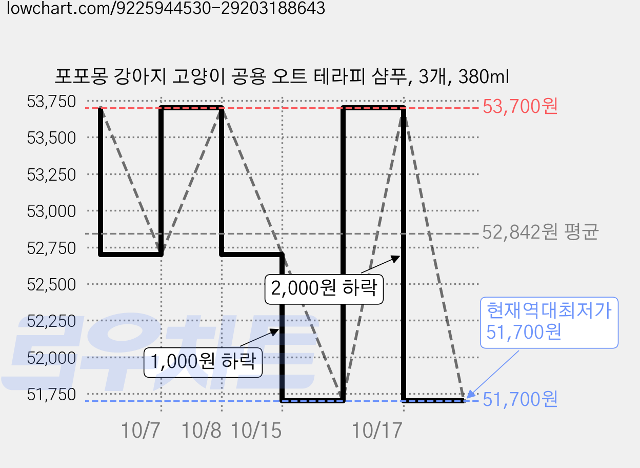 포포몽 강아지 고양이 공용 오트 테라피 샴푸, 3개, 380ml 가격 변동 차트, 현재가 51,700원, 역대최저가