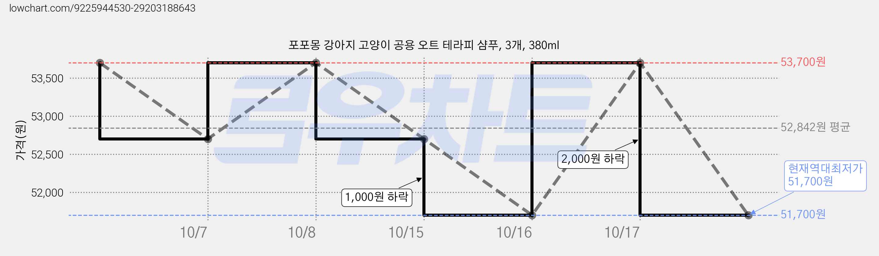 포포몽 강아지 고양이 공용 오트 테라피 샴푸, 3개, 380ml 가격 변동 차트, 현재가 51,700원, 역대최저가