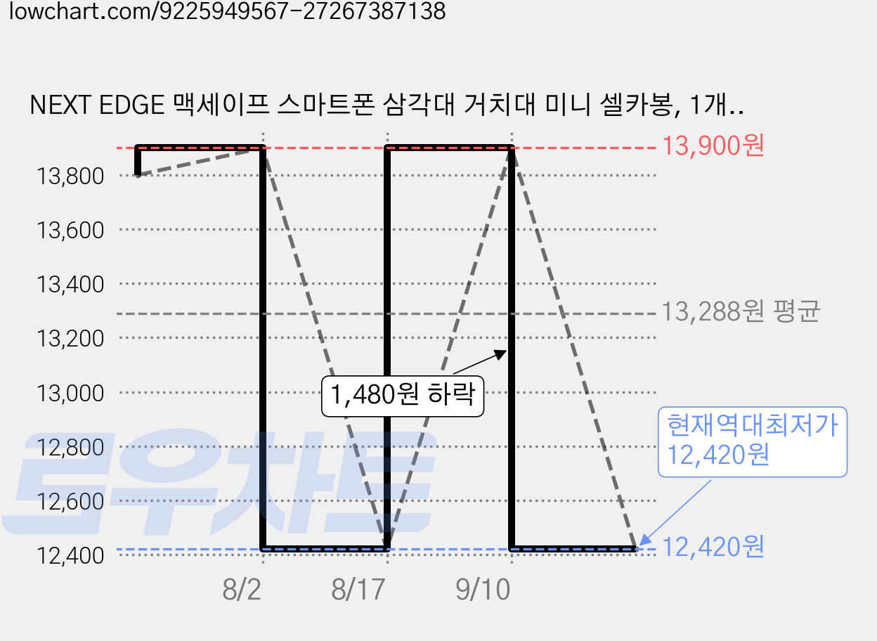 NEXT EDGE 맥세이프 스마트폰 삼각대 거치대 미니 셀카봉, 1개, 블랙, NE-101 가격 변동 차트, 현재가 12,420원, 역대최저가
