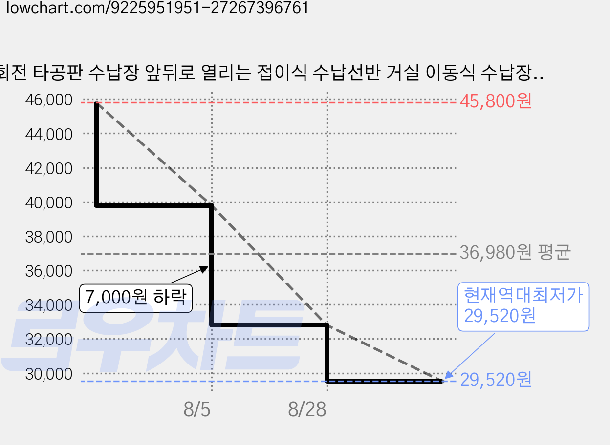 회전 타공판 수납장 앞뒤로 열리는 접이식 수납선반 거실 이동식 수납장 폴딩 간편조립 도어형 책장, 크림색 가격 변동 차트, 현재가 29,520원, 역대최저가