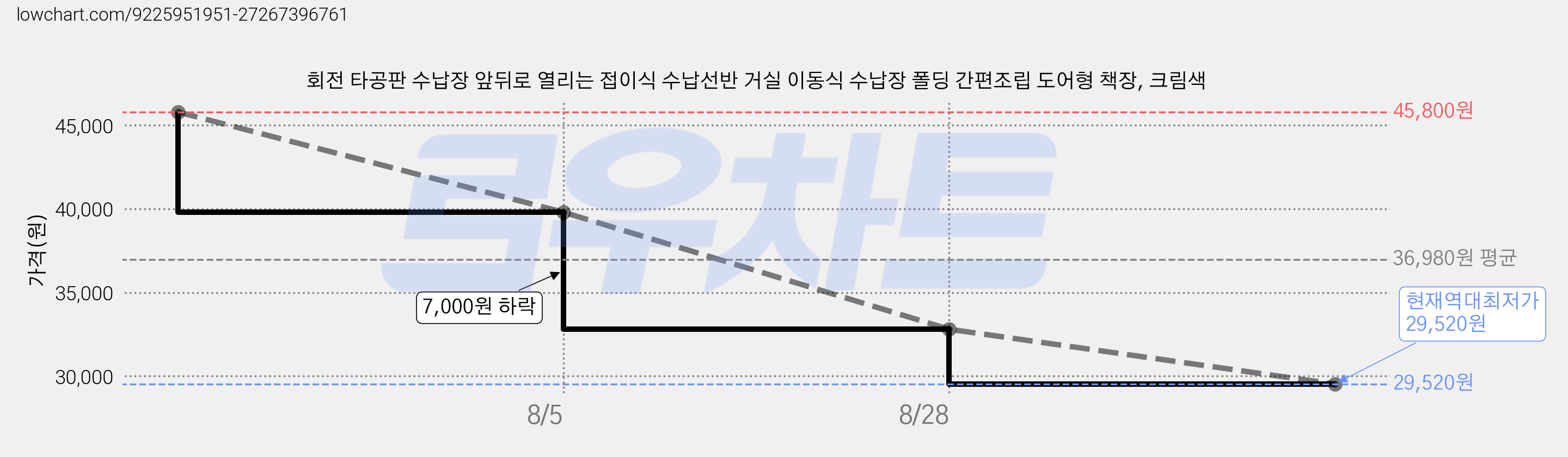회전 타공판 수납장 앞뒤로 열리는 접이식 수납선반 거실 이동식 수납장 폴딩 간편조립 도어형 책장, 크림색 가격 변동 차트, 현재가 29,520원, 역대최저가