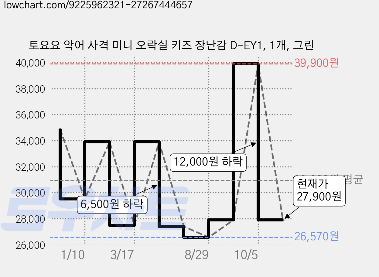 토요요 악어 사격 미니 오락실 키즈 장난감 D-EY1, 1개, 그린 가격 변동 차트, 현재가 27,900원, 관측 최저가 26,570원