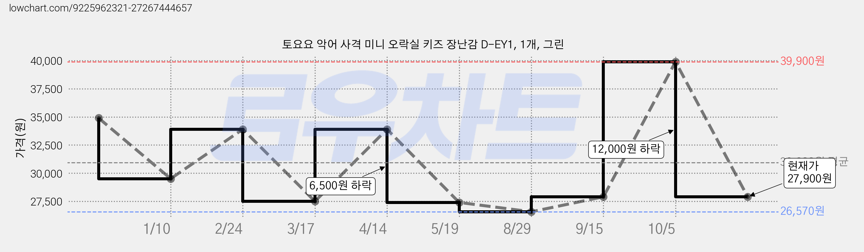 토요요 악어 사격 미니 오락실 키즈 장난감 D-EY1, 1개, 그린 가격 변동 차트, 현재가 27,900원, 관측 최저가 26,570원
