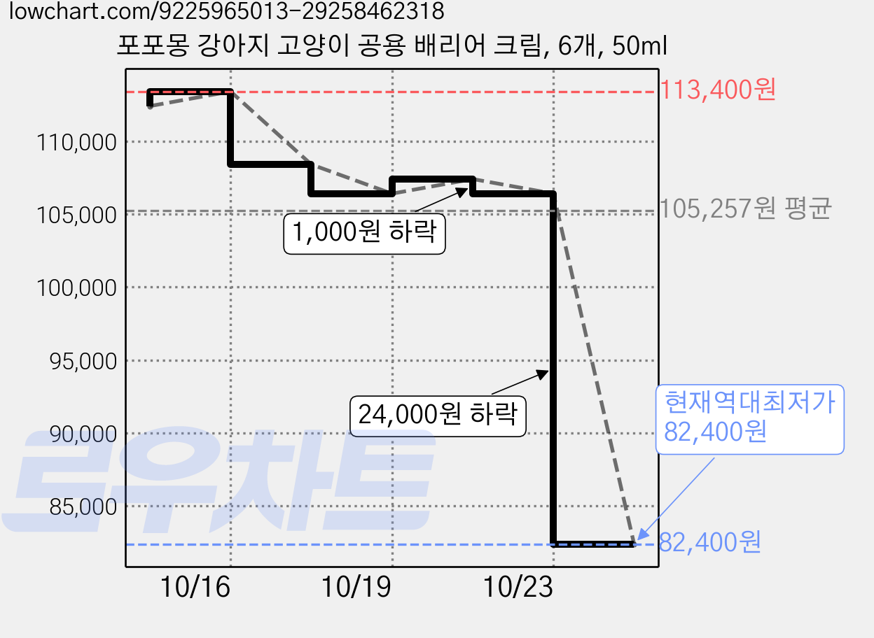 포포몽 강아지 고양이 공용 배리어 크림, 6개, 50ml 가격 변동 차트, 현재가 82,400원, 역대최저가