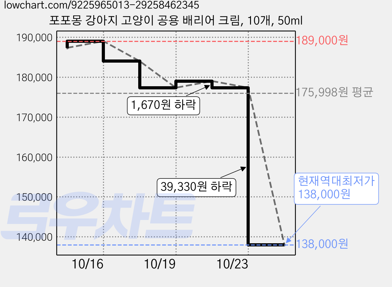 포포몽 강아지 고양이 공용 배리어 크림, 10개, 50ml 가격 변동 차트, 현재가 138,000원, 역대최저가