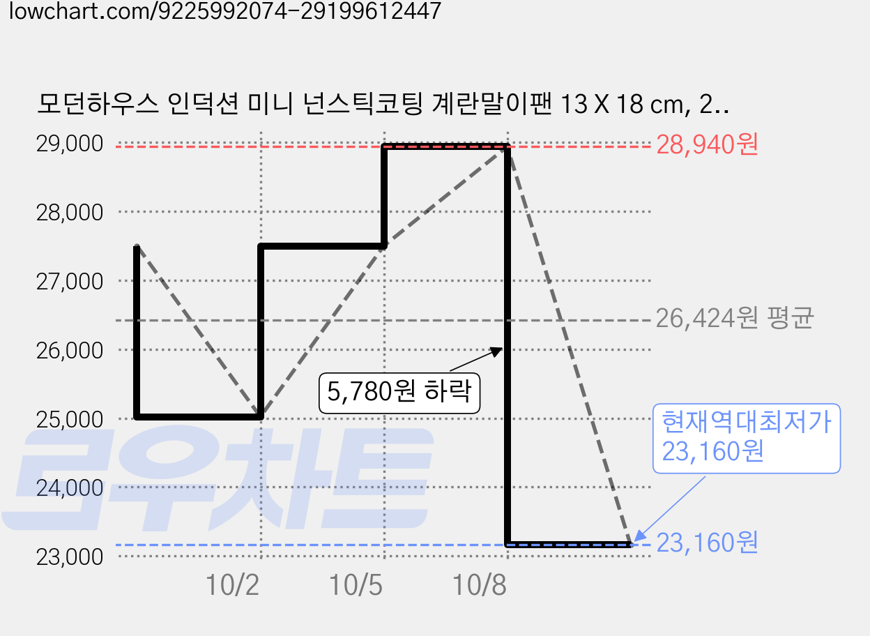 모던하우스 인덕션 미니 넌스틱코팅 계란말이팬 13 X 18 cm, 2개, 18cm 가격 변동 차트, 현재가 23,160원, 역대최저가