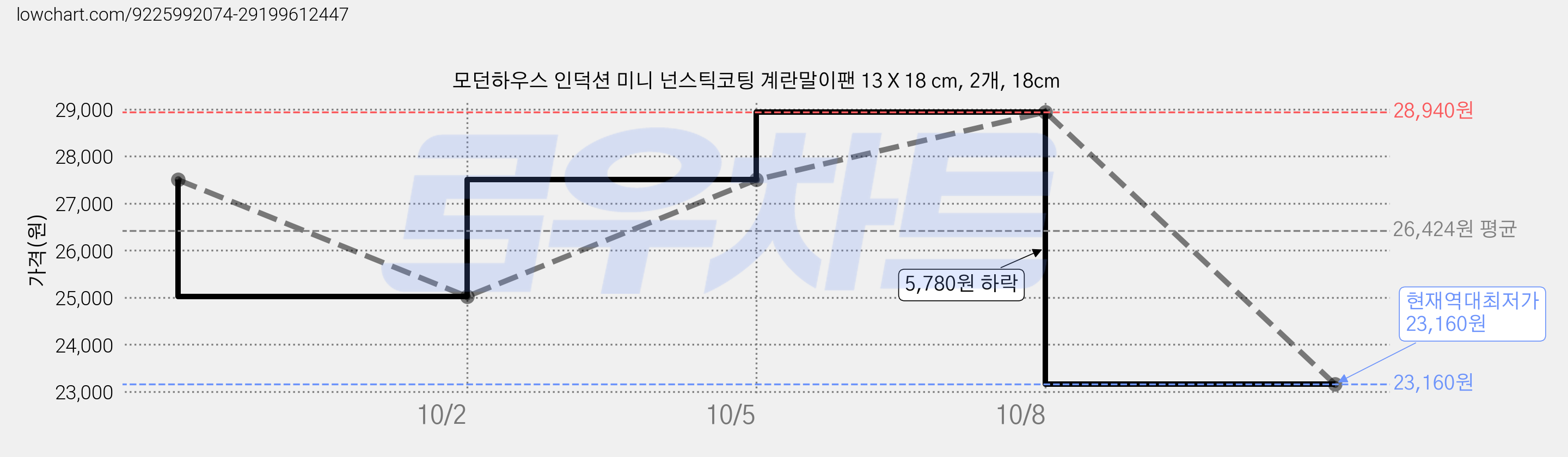 모던하우스 인덕션 미니 넌스틱코팅 계란말이팬 13 X 18 cm, 2개, 18cm 가격 변동 차트, 현재가 23,160원, 역대최저가
