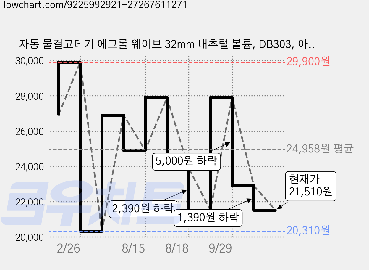 자동 물결고데기 에그롤 웨이브 32mm 내추럴 볼륨, DB303, 아이보리 가격 변동 차트, 현재가 21,510원, 관측 최저가 20,310원