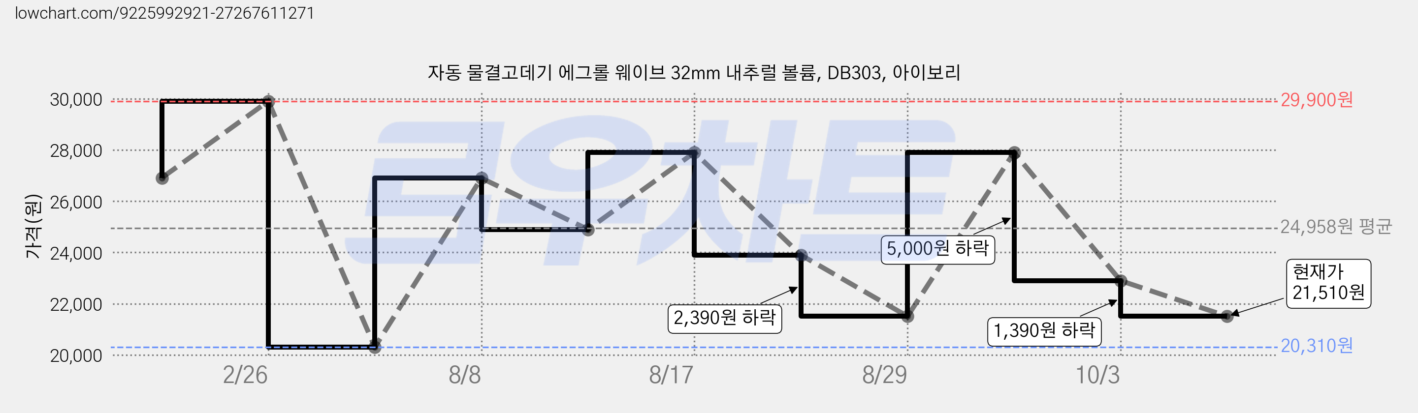 자동 물결고데기 에그롤 웨이브 32mm 내추럴 볼륨, DB303, 아이보리 가격 변동 차트, 현재가 21,510원, 관측 최저가 20,310원
