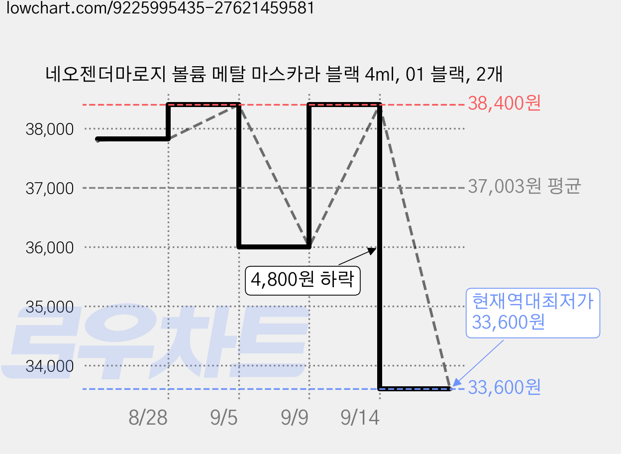 네오젠더마로지 볼륨 메탈 마스카라 블랙 4ml, 01 블랙, 2개 가격 변동 차트, 현재가 33,600원, 역대최저가