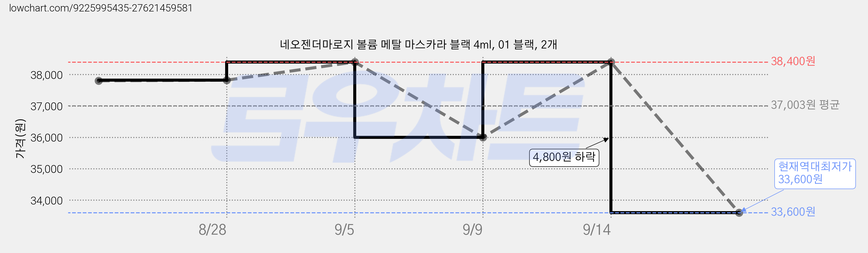 네오젠더마로지 볼륨 메탈 마스카라 블랙 4ml, 01 블랙, 2개 가격 변동 차트, 현재가 33,600원, 역대최저가
