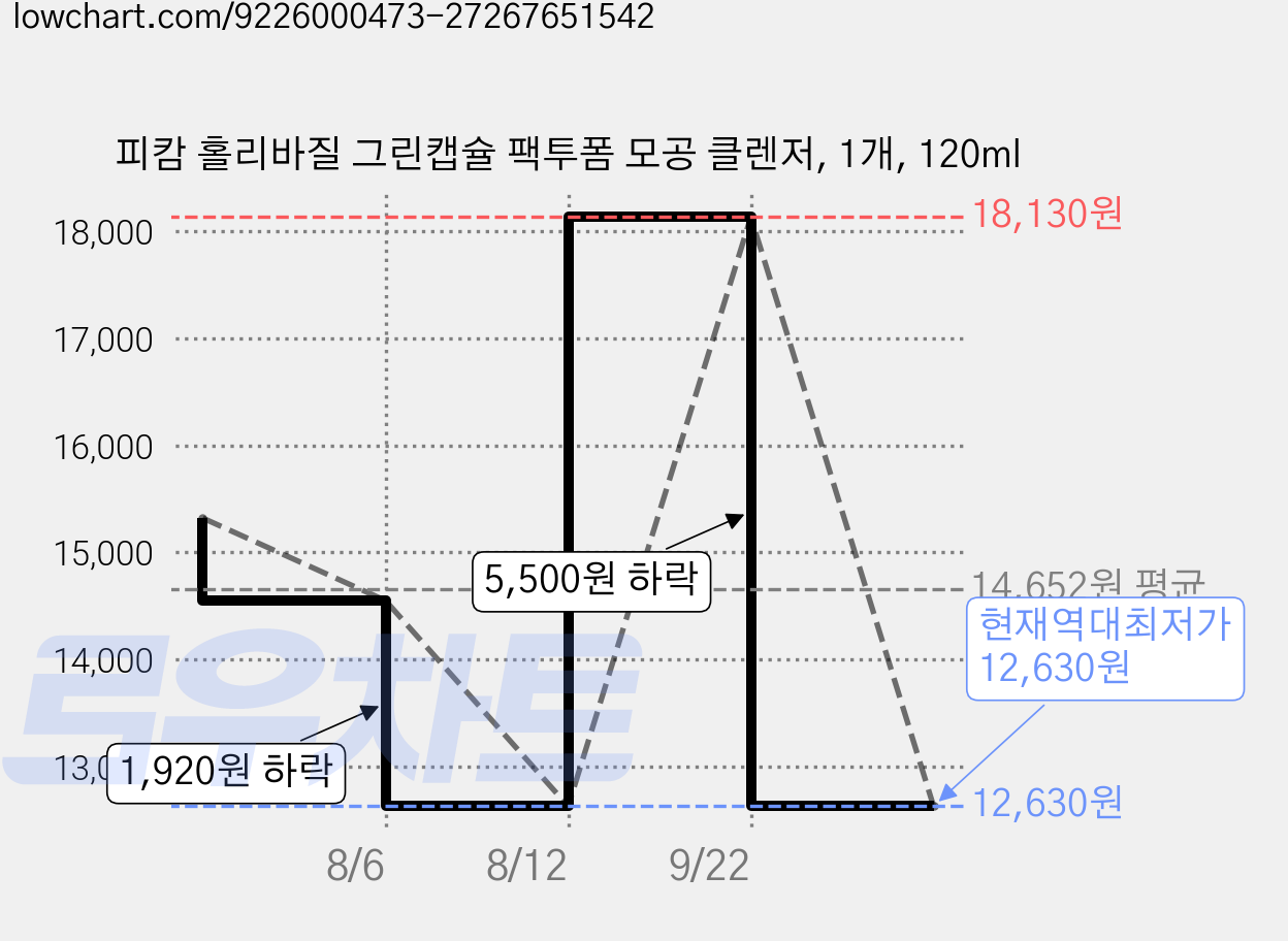 피캄 홀리바질 그린캡슐 팩투폼 모공 클렌저, 1개, 120ml 가격 변동 차트, 현재가 12,630원, 역대최저가