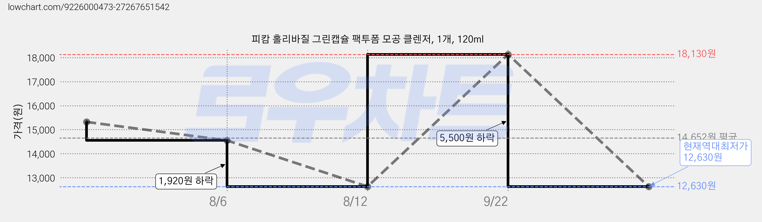 피캄 홀리바질 그린캡슐 팩투폼 모공 클렌저, 1개, 120ml 가격 변동 차트, 현재가 12,630원, 역대최저가