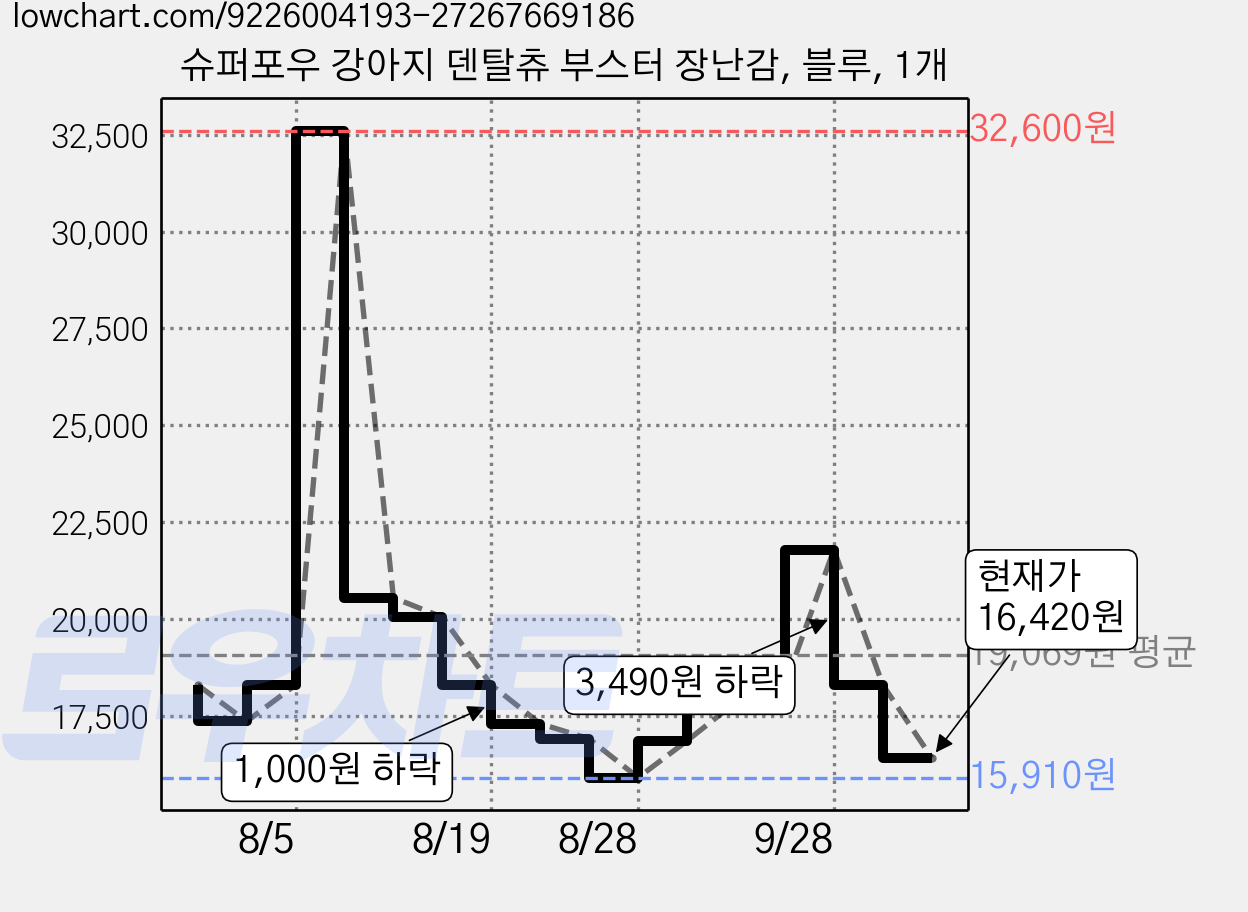 슈퍼포우 강아지 덴탈츄 부스터 장난감, 블루, 1개 가격 변동 차트, 현재가 16,420원, 관측 최저가 15,910원