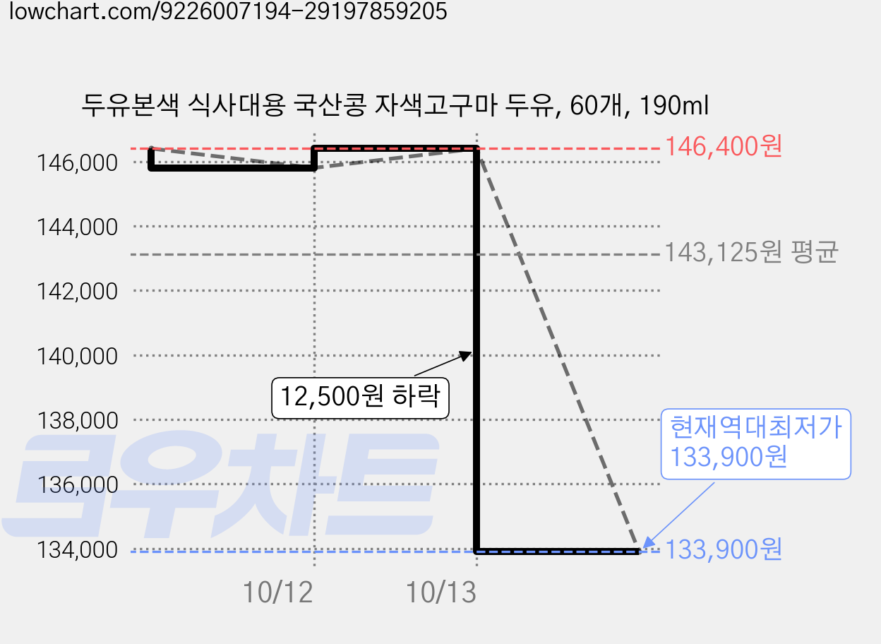 두유본색 식사대용 국산콩 자색고구마 두유, 60개, 190ml 가격 변동 차트, 현재가 133,900원, 역대최저가