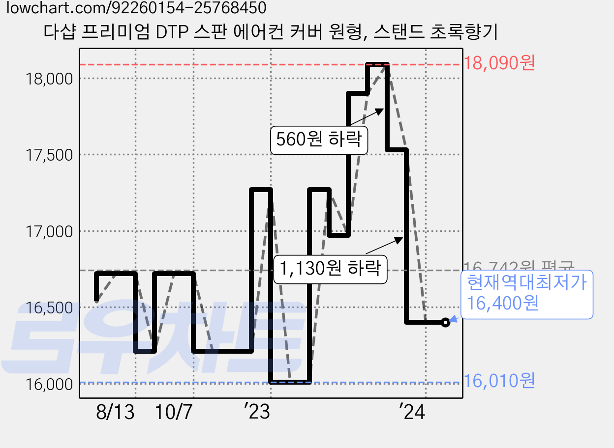 다샵 프리미엄 DTP 스판 에어컨 커버 원형, 스탠드 초록향기 가격 변동 차트, 현재가 16,400원, 역대최저가