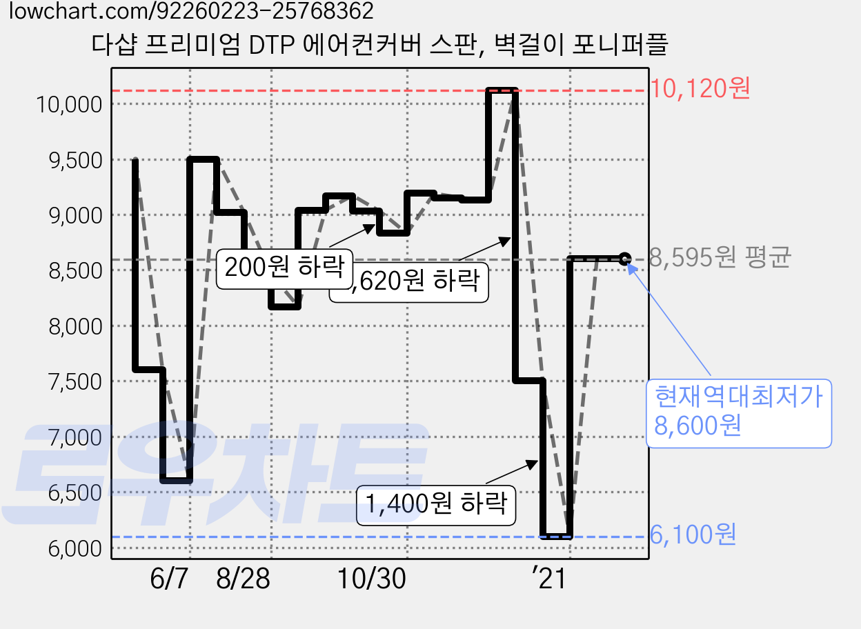 다샵 프리미엄 DTP 에어컨커버 스판, 벽걸이 포니퍼플 가격 변동 차트, 현재가 8,600원, 역대최저가