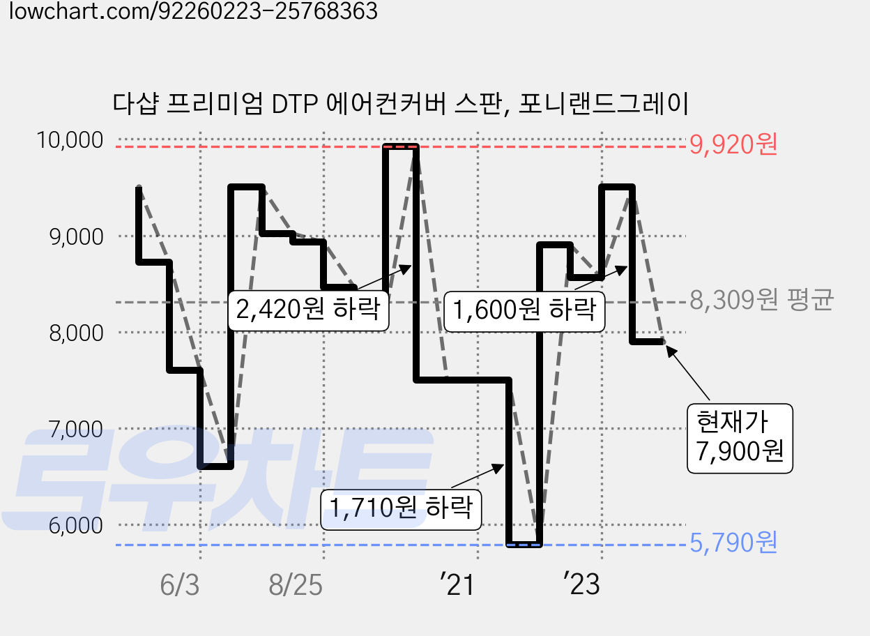 다샵 프리미엄 DTP 에어컨커버 스판, 포니랜드그레이 가격 변동 차트, 현재가 7,900원, 관측 최저가 5,790원