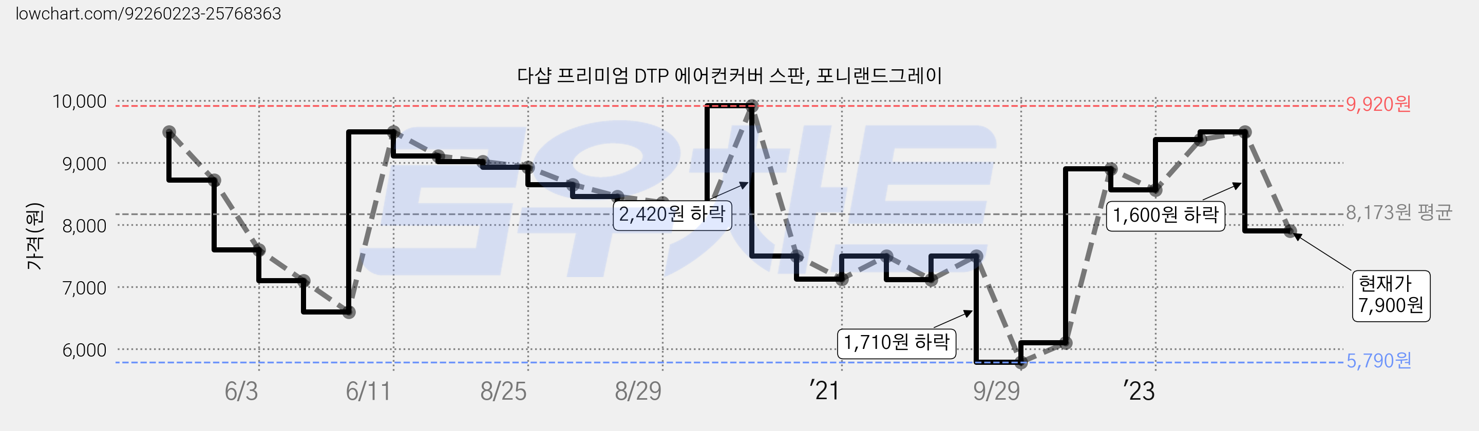 다샵 프리미엄 DTP 에어컨커버 스판, 포니랜드그레이 가격 변동 차트, 현재가 7,900원, 관측 최저가 5,790원