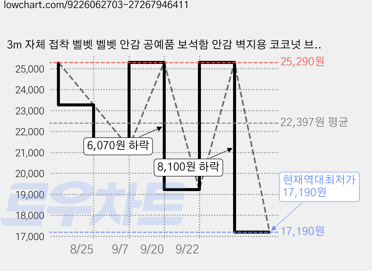 3m 자체 접착 벨벳 벨벳 안감 공예품 보석함 안감 벽지용 코코넛 브라운 40cm 너비, 1개 가격 변동 차트, 현재가 17,190원, 역대최저가