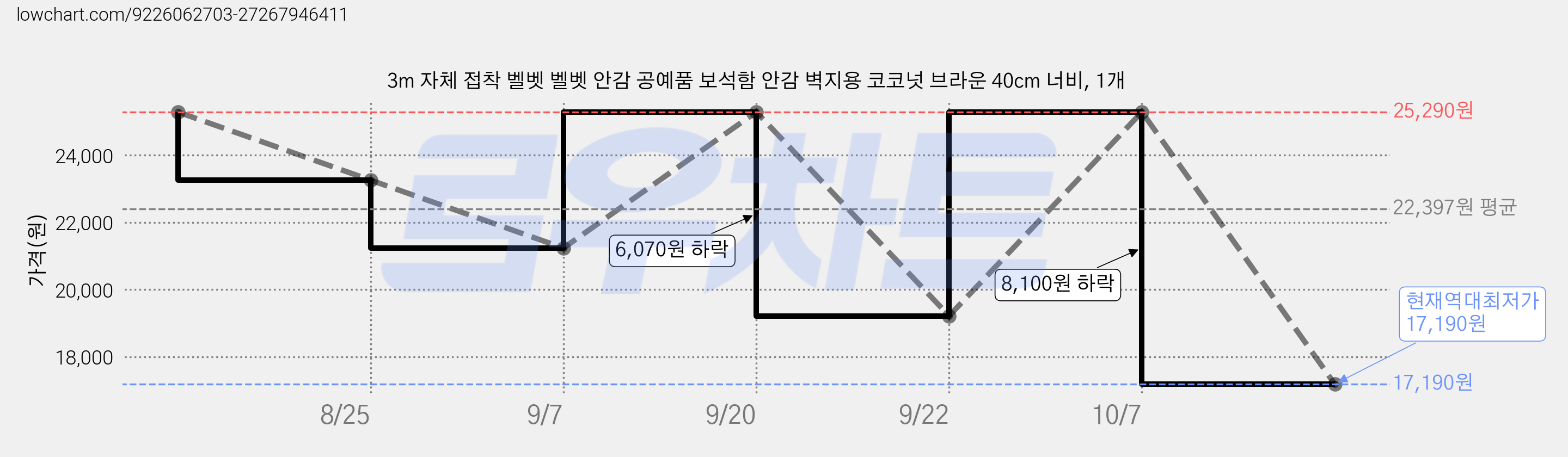 3m 자체 접착 벨벳 벨벳 안감 공예품 보석함 안감 벽지용 코코넛 브라운 40cm 너비, 1개 가격 변동 차트, 현재가 17,190원, 역대최저가