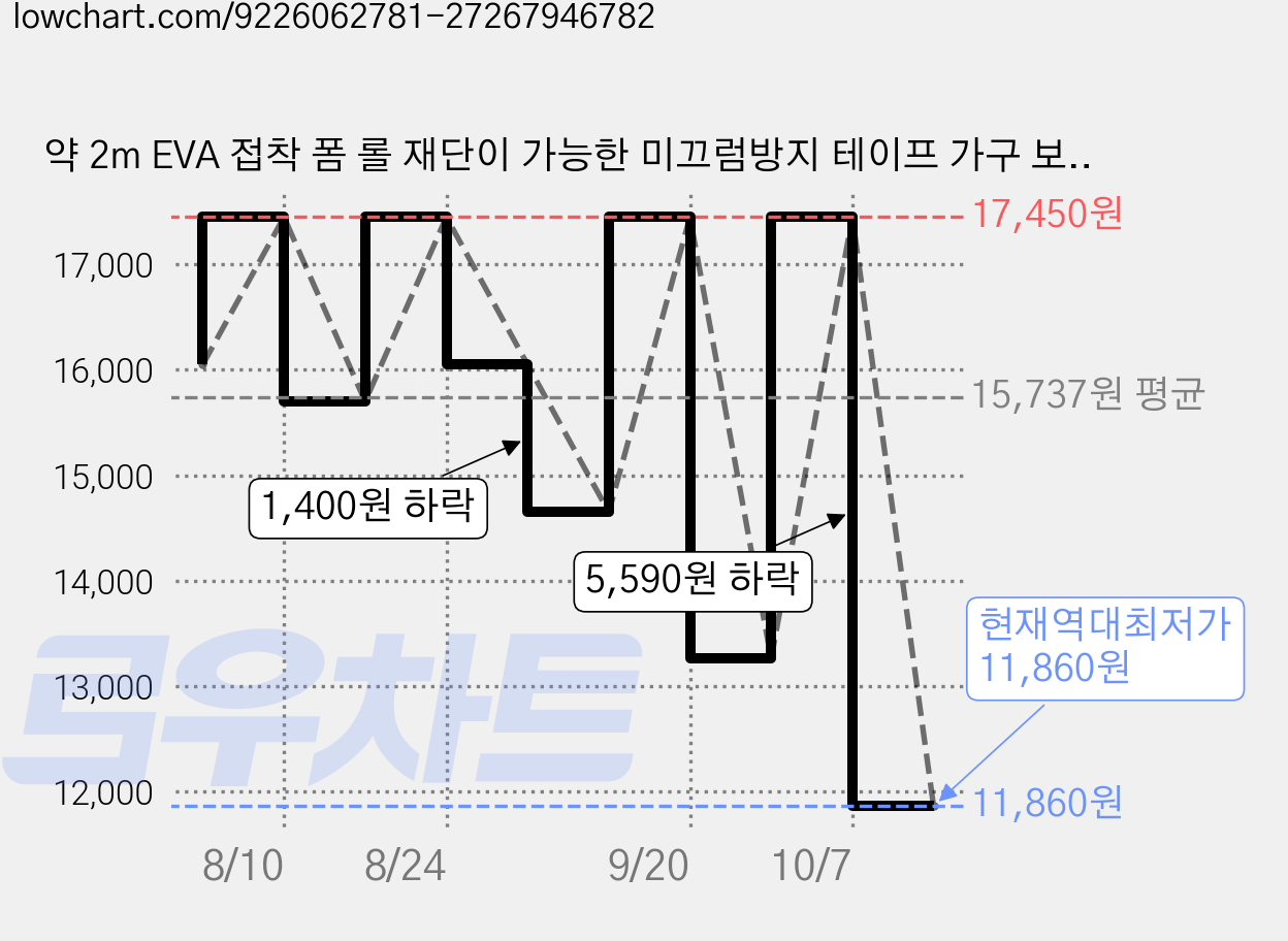약 2m EVA 접착 폼 롤 재단이 가능한 미끄럼방지 테이프 가구 보호에 사용 연회색 300x3mm, 1개 가격 변동 차트, 현재가 11,860원, 역대최저가