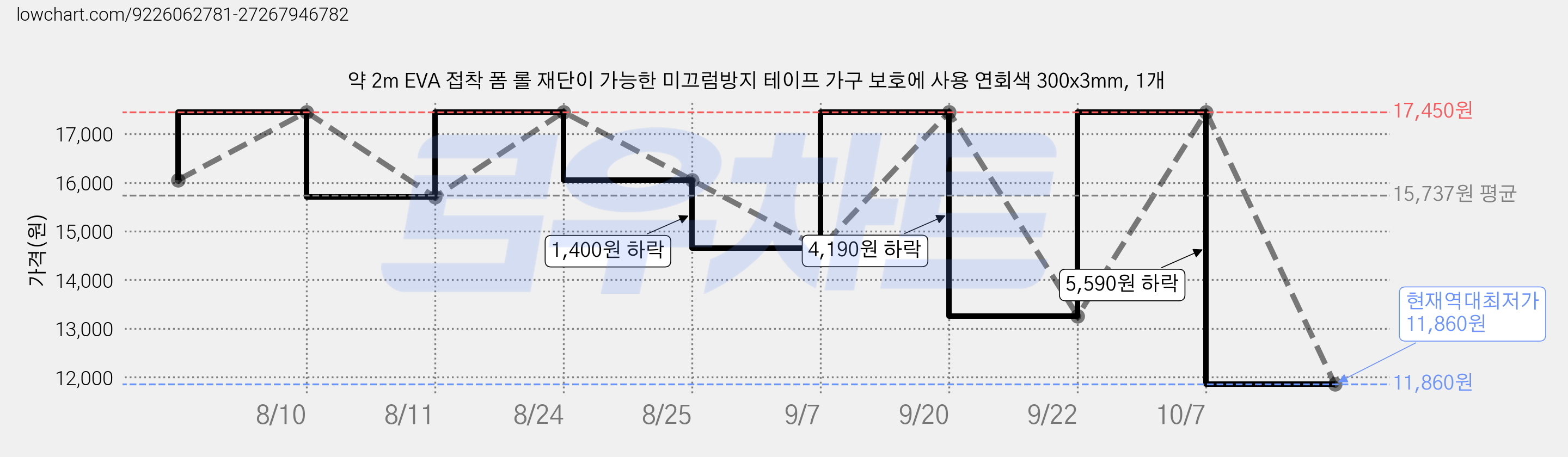 약 2m EVA 접착 폼 롤 재단이 가능한 미끄럼방지 테이프 가구 보호에 사용 연회색 300x3mm, 1개 가격 변동 차트, 현재가 11,860원, 역대최저가