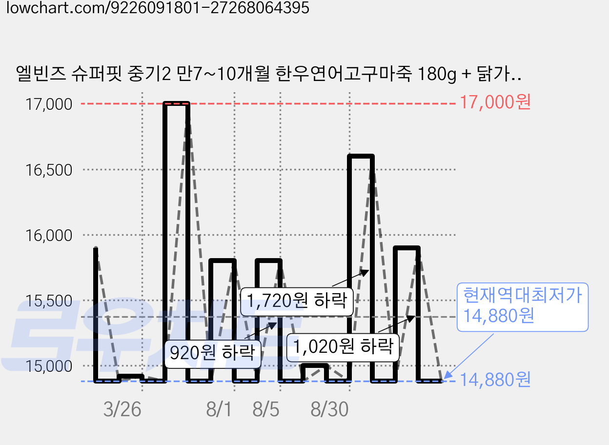 엘빈즈 슈퍼핏 중기2 만7~10개월 한우연어고구마죽 180g + 닭가슴살두부죽 180g + 대구단호박치즈죽 180g + 한우완두과일죽 180g 이유식 A세트, 1세트 가격 변동 차트, 현재가 14,880원, 역대최저가