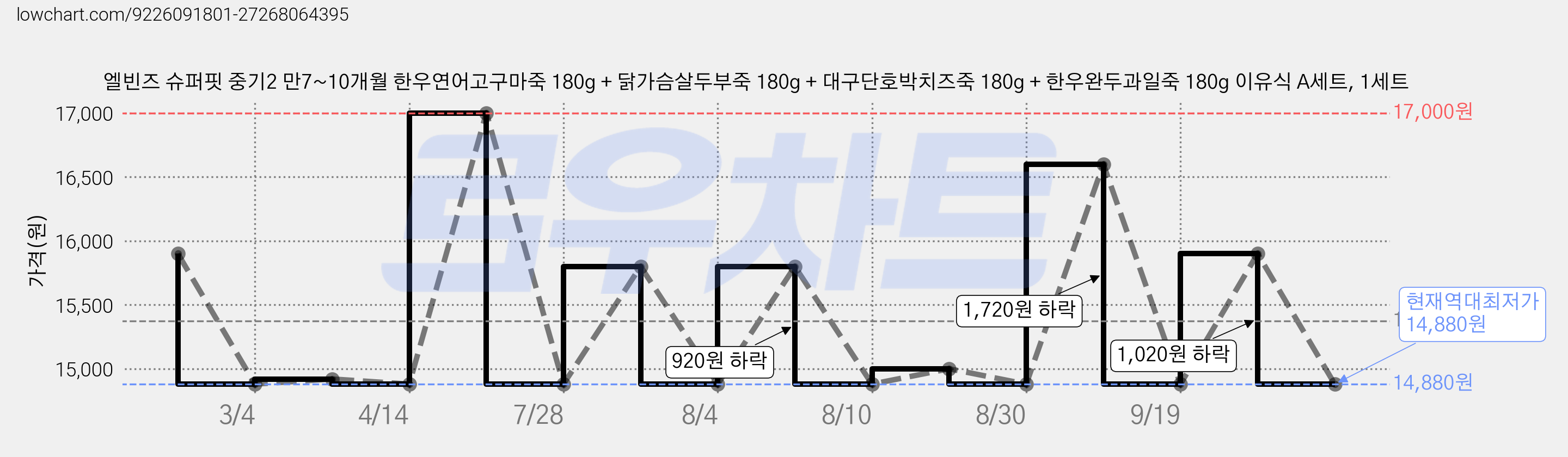 엘빈즈 슈퍼핏 중기2 만7~10개월 한우연어고구마죽 180g + 닭가슴살두부죽 180g + 대구단호박치즈죽 180g + 한우완두과일죽 180g 이유식 A세트, 1세트 가격 변동 차트, 현재가 14,880원, 역대최저가