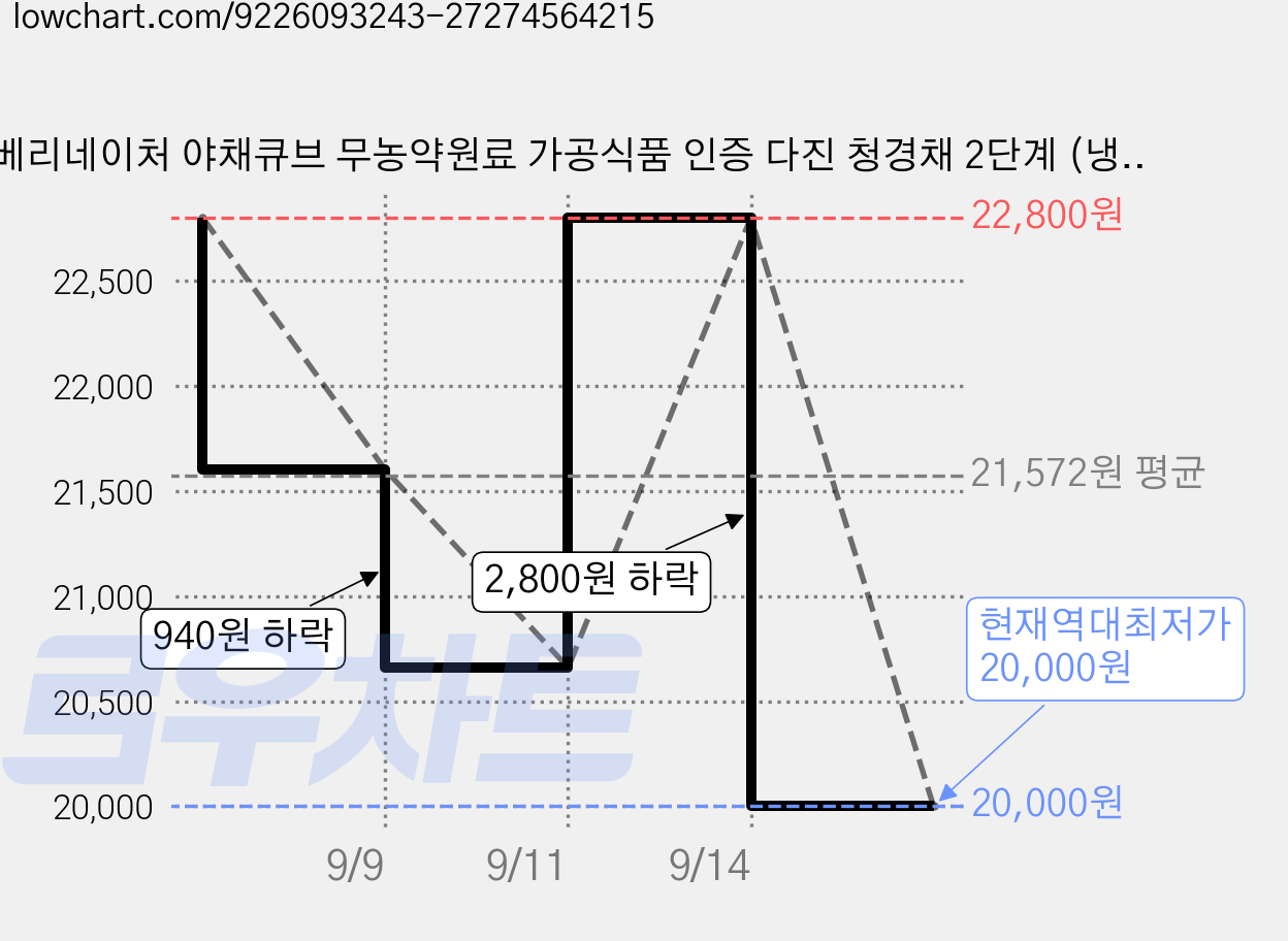 베리네이처 야채큐브 무농약원료 가공식품 인증 다진 청경채 2단계 (냉동), 60g, 6개 가격 변동 차트, 현재가 20,000원, 역대최저가