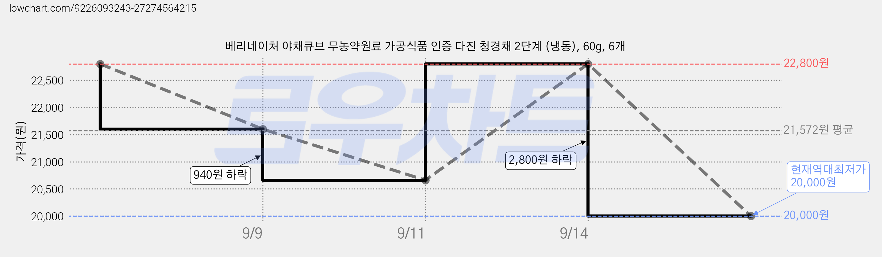 베리네이처 야채큐브 무농약원료 가공식품 인증 다진 청경채 2단계 (냉동), 60g, 6개 가격 변동 차트, 현재가 20,000원, 역대최저가
