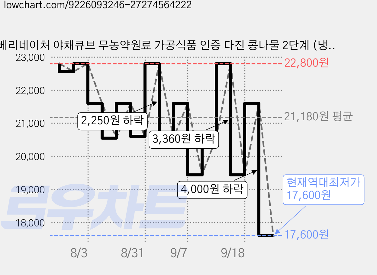 베리네이처 야채큐브 무농약원료 가공식품 인증 다진 콩나물 2단계 (냉동), 60g, 6개 가격 변동 차트, 현재가 17,600원, 역대최저가