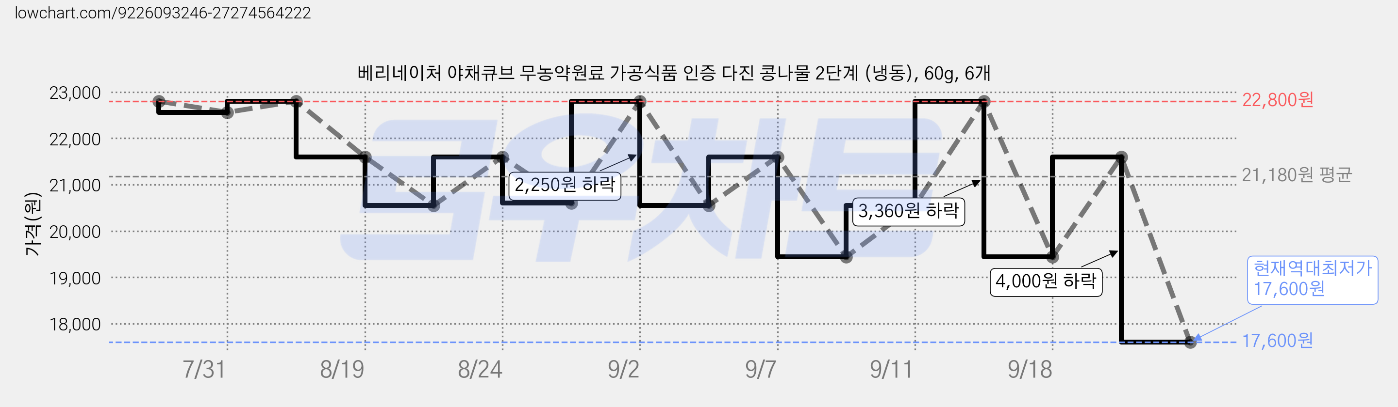 베리네이처 야채큐브 무농약원료 가공식품 인증 다진 콩나물 2단계 (냉동), 60g, 6개 가격 변동 차트, 현재가 17,600원, 역대최저가