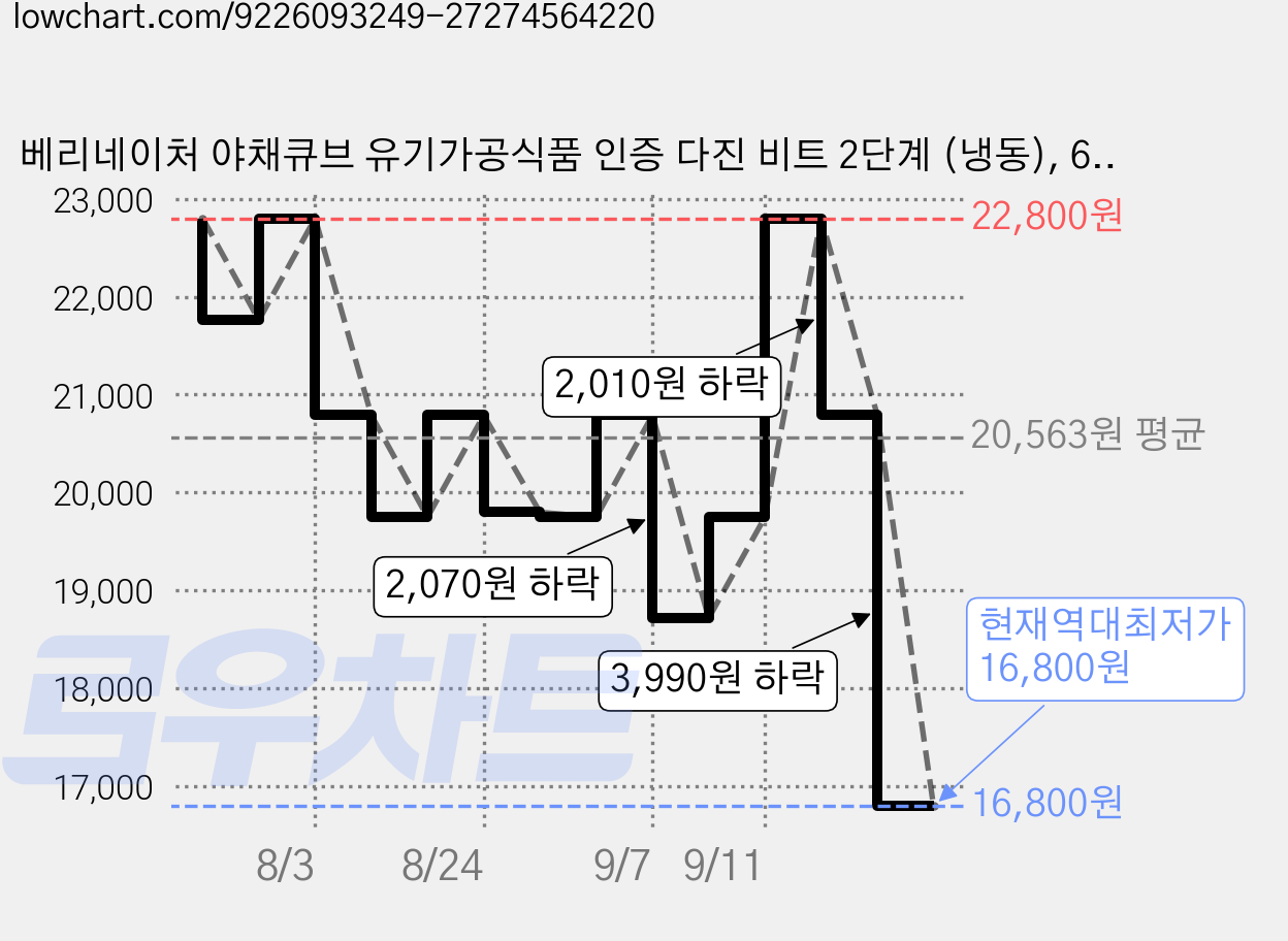 베리네이처 야채큐브 유기가공식품 인증 다진 비트 2단계 (냉동), 60g, 6개 가격 변동 차트, 현재가 16,800원, 역대최저가