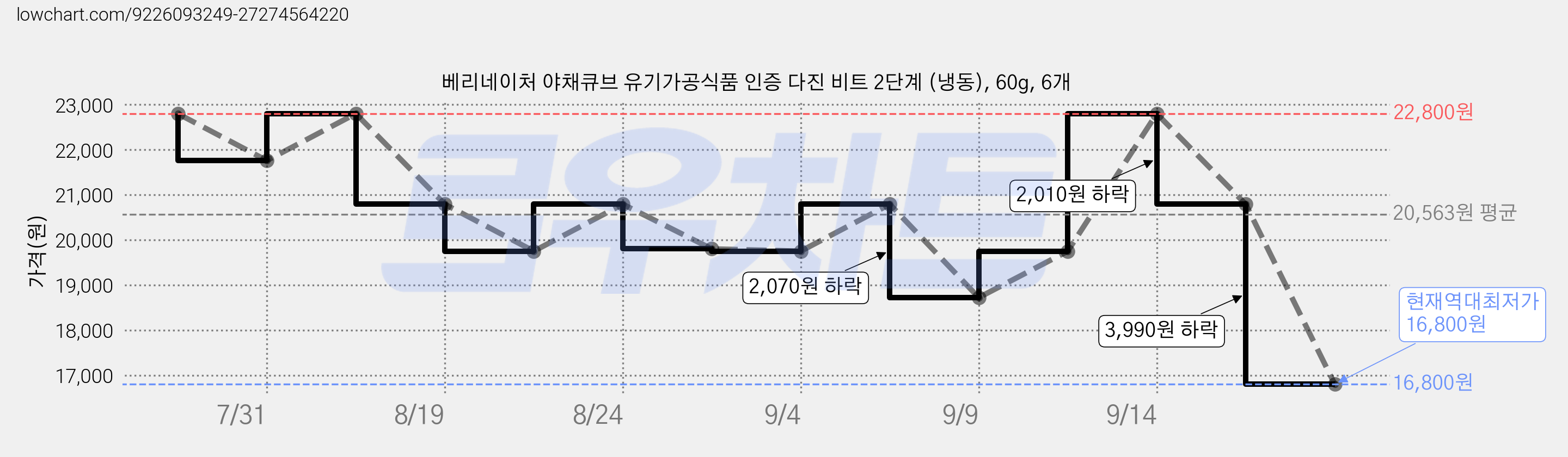 베리네이처 야채큐브 유기가공식품 인증 다진 비트 2단계 (냉동), 60g, 6개 가격 변동 차트, 현재가 16,800원, 역대최저가