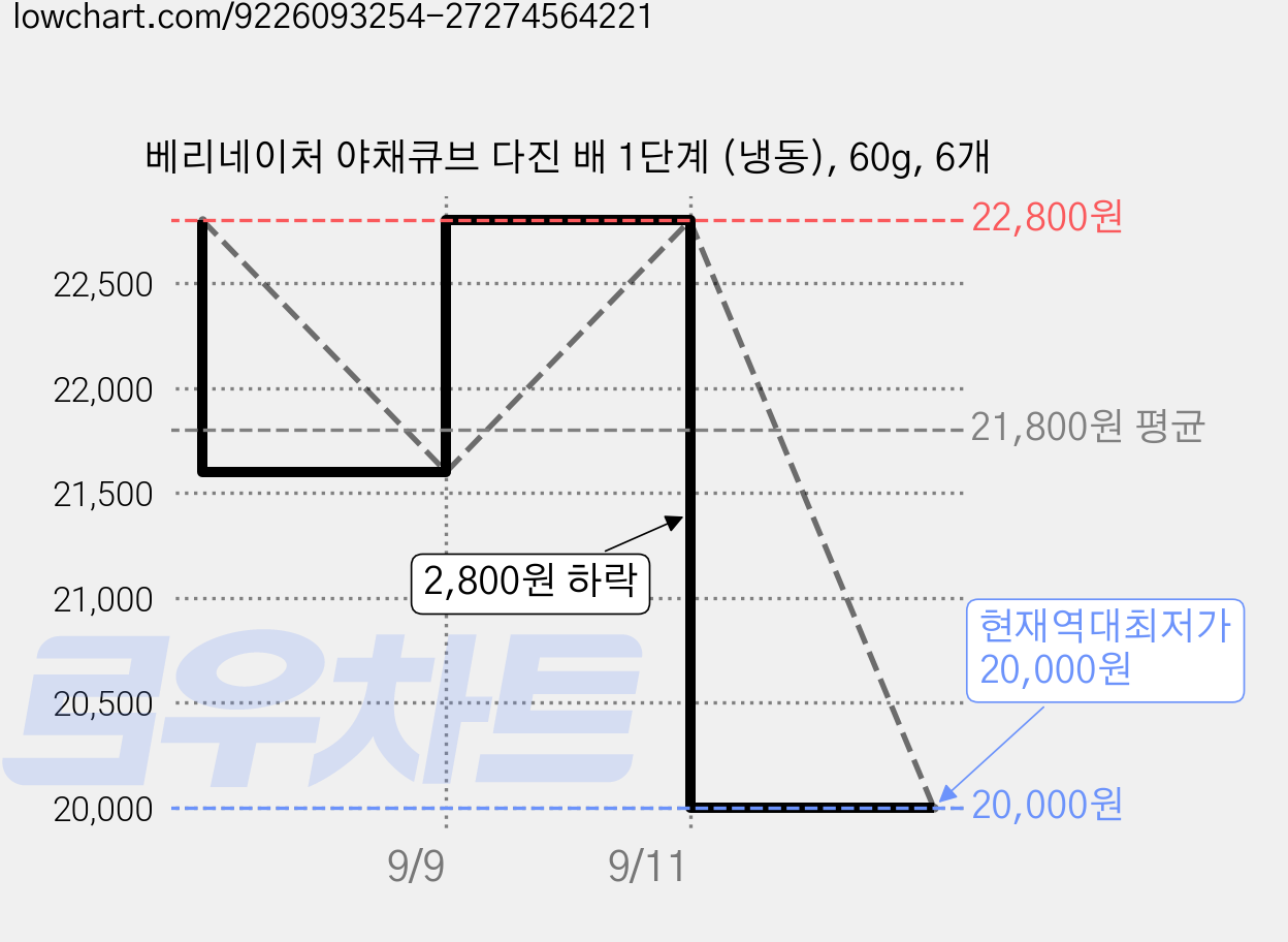 베리네이처 야채큐브 다진 배 1단계 (냉동), 60g, 6개 가격 변동 차트, 현재가 20,000원, 역대최저가
