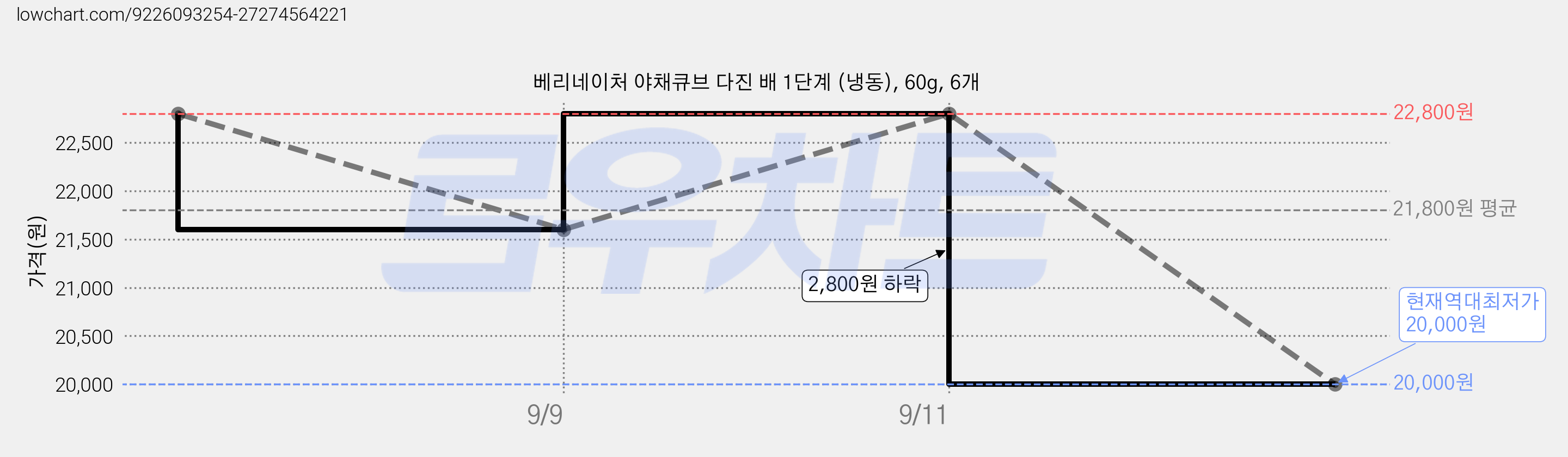 베리네이처 야채큐브 다진 배 1단계 (냉동), 60g, 6개 가격 변동 차트, 현재가 20,000원, 역대최저가