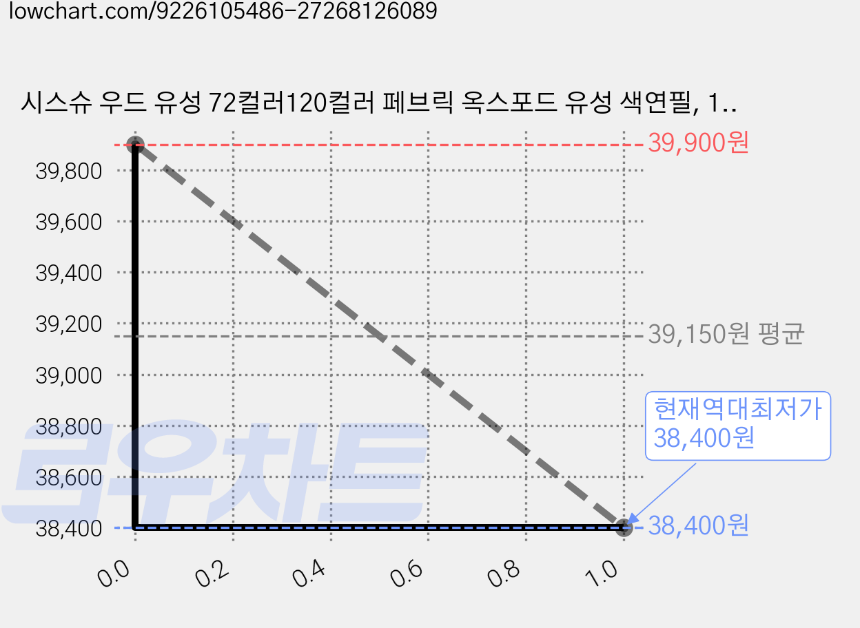 시스슈 우드 유성 72컬러120컬러 페브릭 옥스포드 유성 색연필, 1개, 120색 가격 변동 차트, 현재가 38,400원, 역대최저가