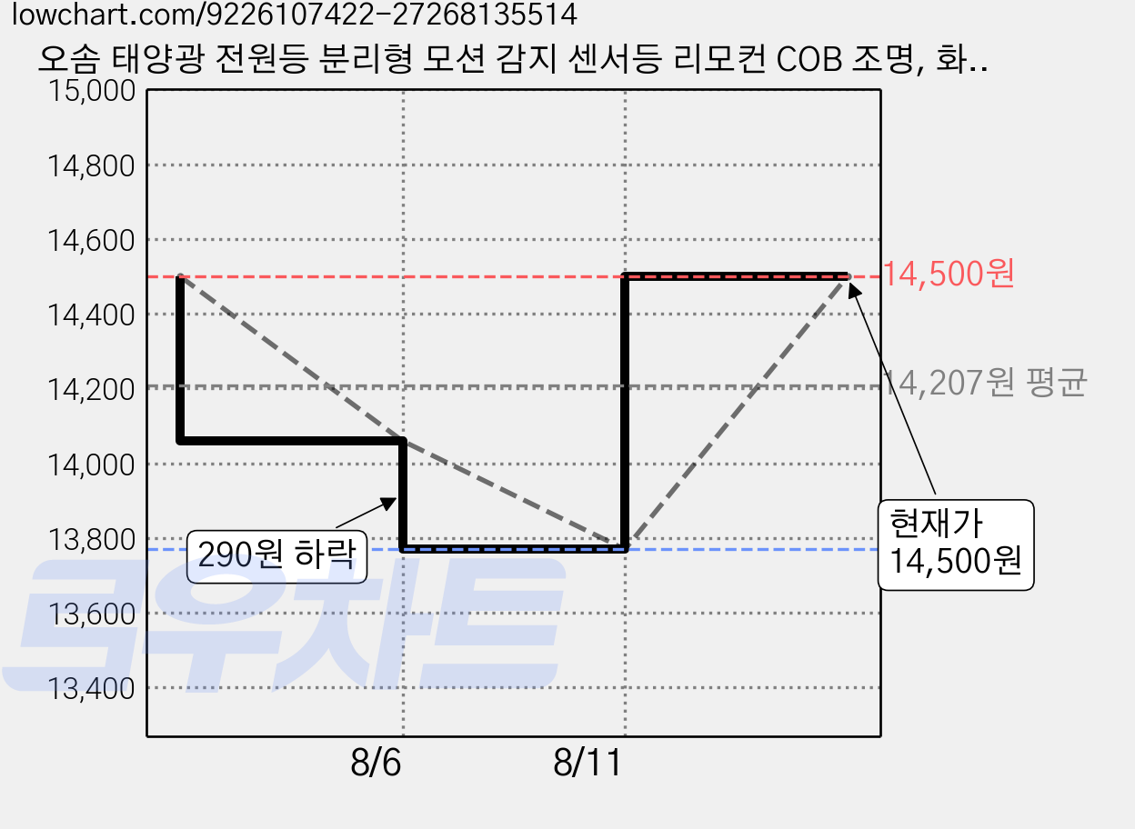 오솜 태양광 전원등 분리형 모션 감지 센서등 리모컨 COB 조명, 화이트광 1개 가격 변동 차트, 현재가 14,500원, 관측 최저가 13,770원