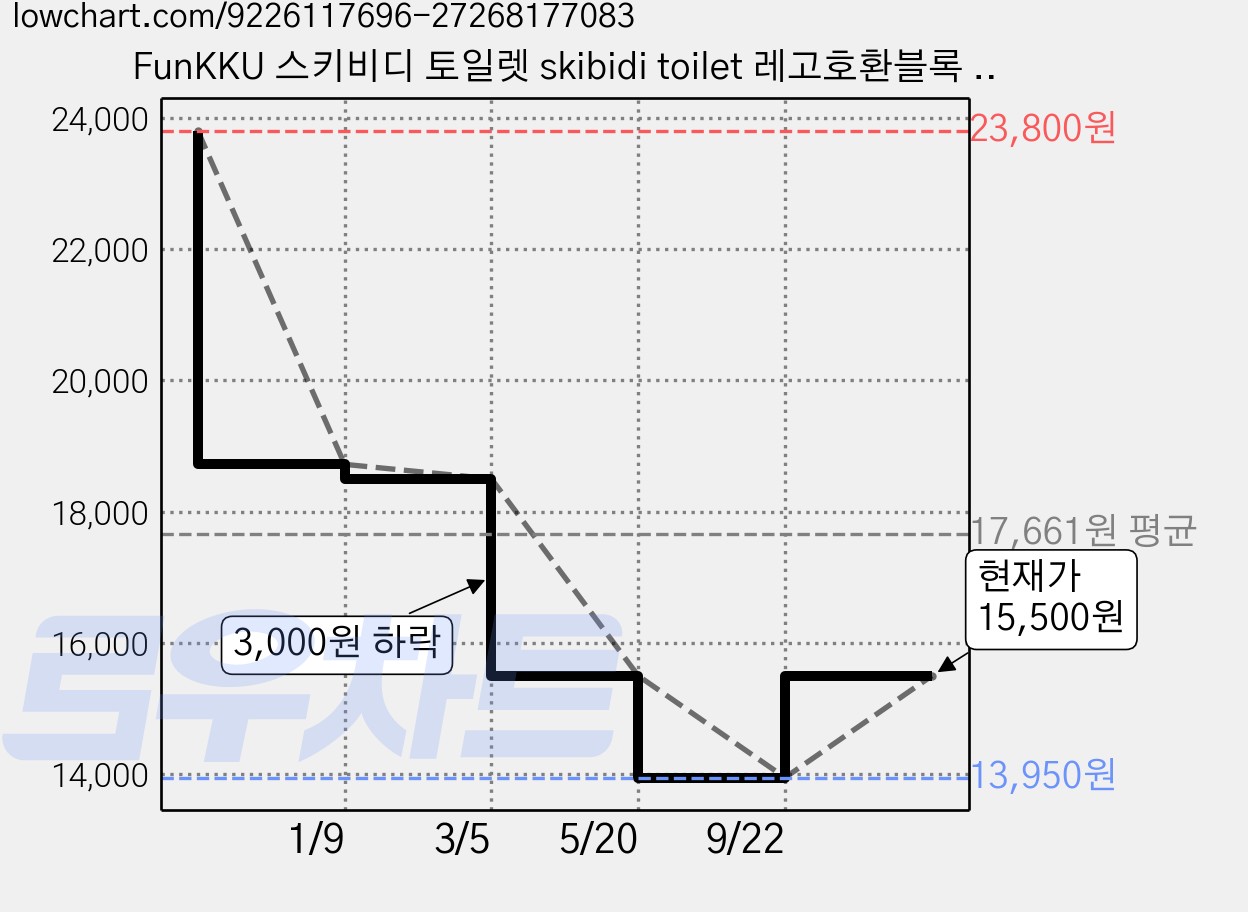 FunKKU 스키비디 토일렛 skibidi toilet 레고호환블록 업그레이드 타이탄 드릴맨 블럭 pcs437, 1개, 빨간색 가격 변동 차트, 현재가 15,500원, 관측 최저가 13,950원