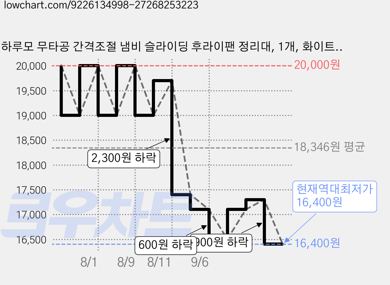 하루모 무타공 간격조절 냄비 슬라이딩 후라이팬 정리대, 1개, 화이트, 1단 가격 변동 차트, 현재가 16,400원, 역대최저가