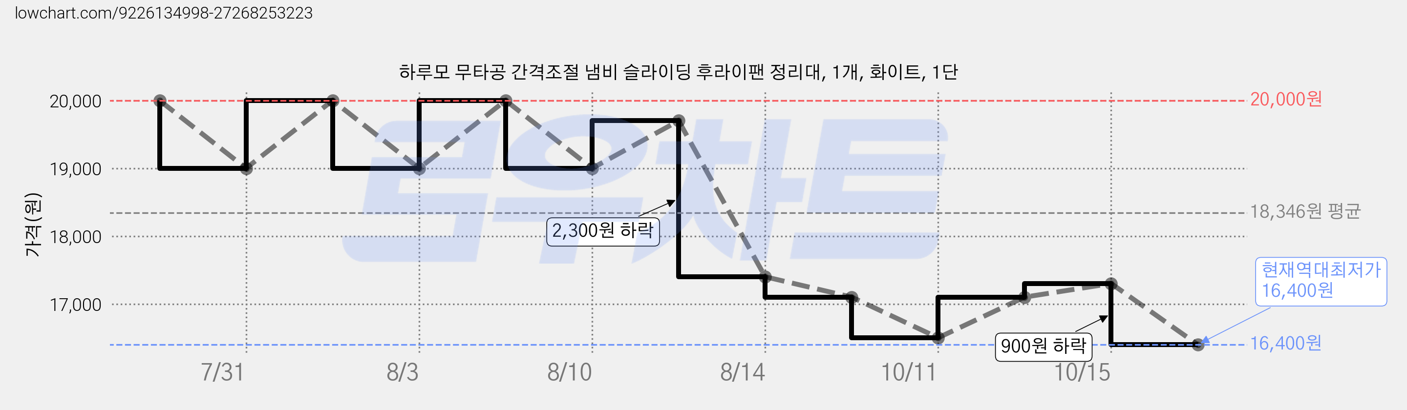 하루모 무타공 간격조절 냄비 슬라이딩 후라이팬 정리대, 1개, 화이트, 1단 가격 변동 차트, 현재가 16,400원, 역대최저가