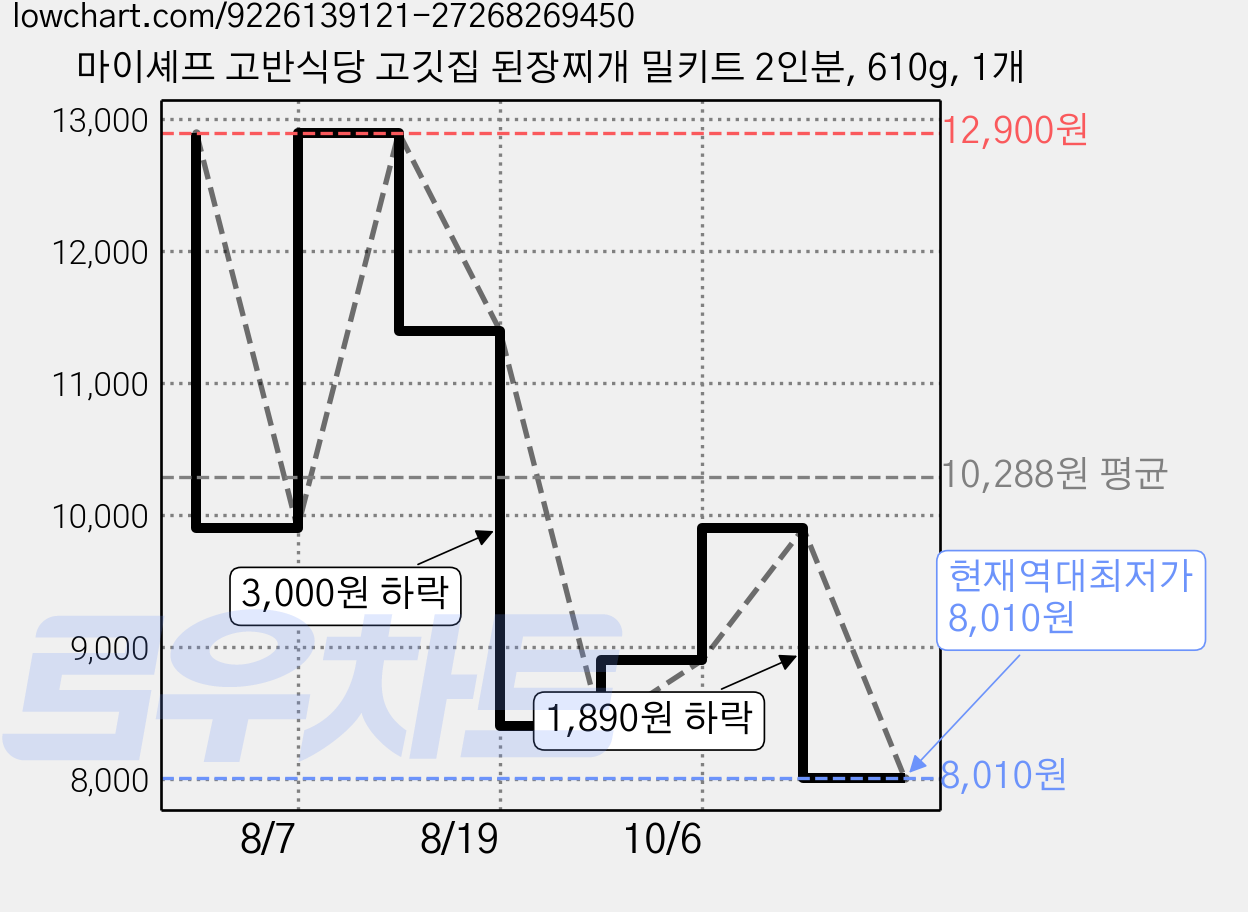 마이셰프 고반식당 고깃집 된장찌개 밀키트 2인분, 610g, 1개 가격 변동 차트, 현재가 8,010원, 역대최저가