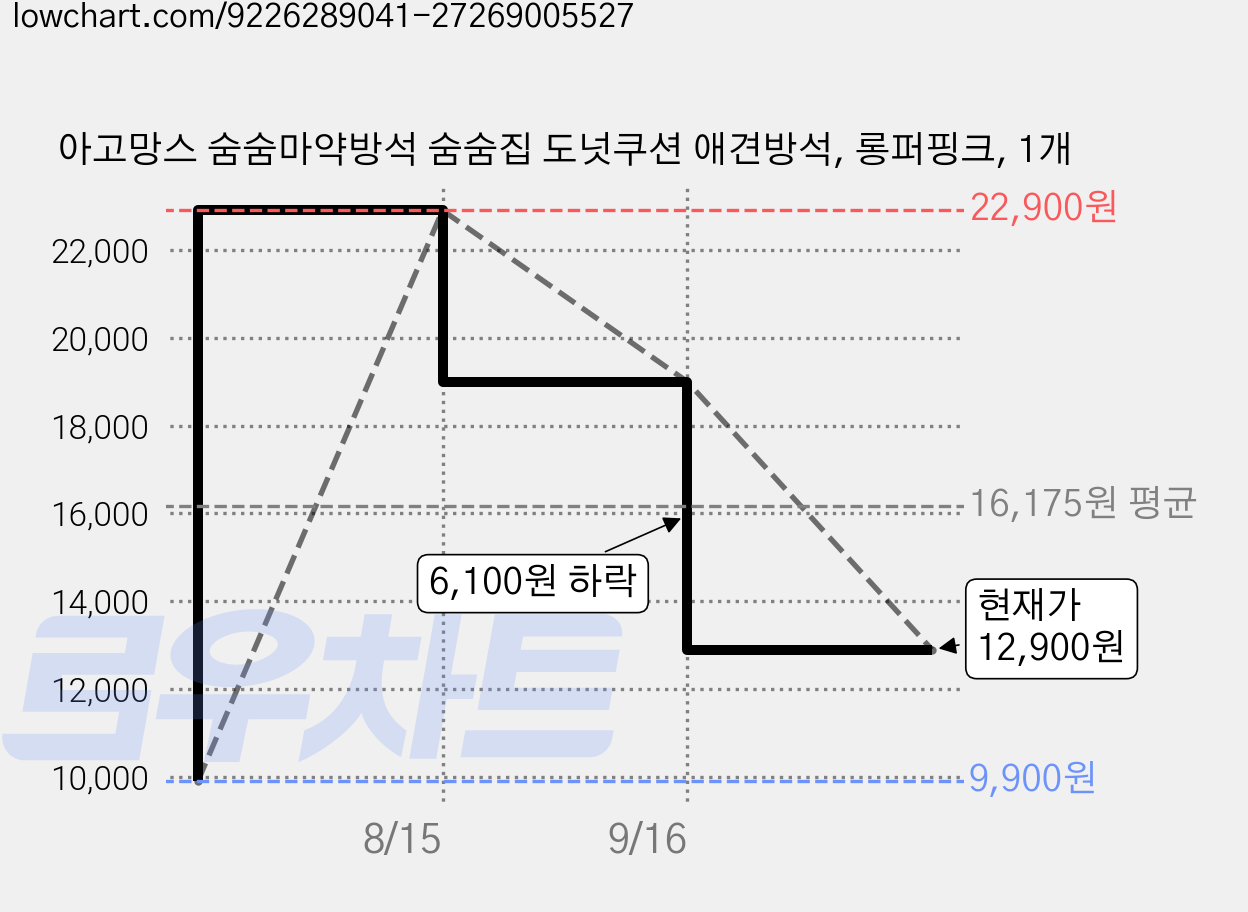 아고망스 숨숨마약방석 숨숨집 도넛쿠션 애견방석, 롱퍼핑크, 1개 가격 변동 차트, 현재가 12,900원, 관측 최저가 9,900원